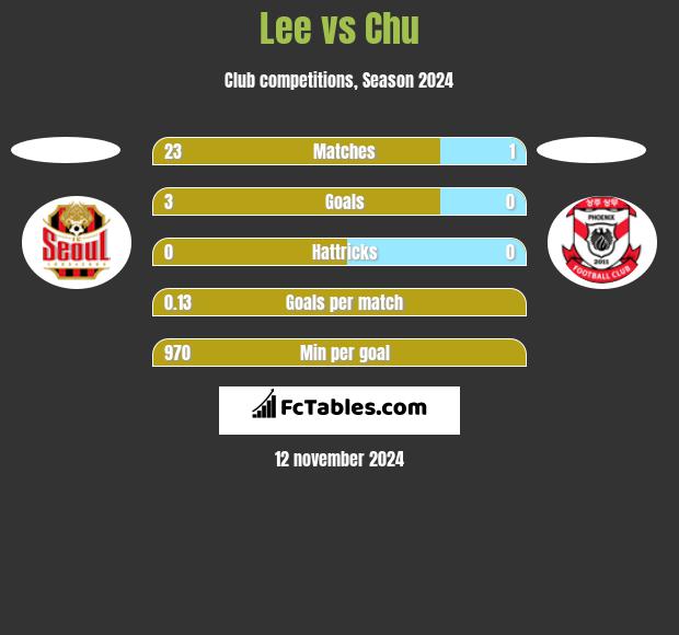 Lee vs Chu h2h player stats