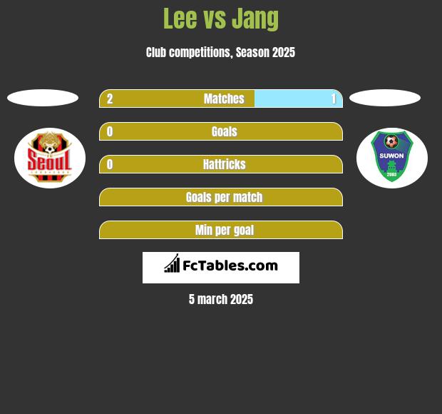 Lee vs Jang h2h player stats