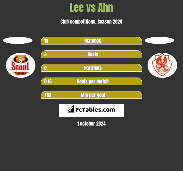 Lee vs Ahn h2h player stats