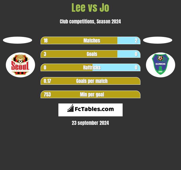 Lee vs Jo h2h player stats