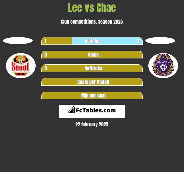 Lee vs Chae h2h player stats