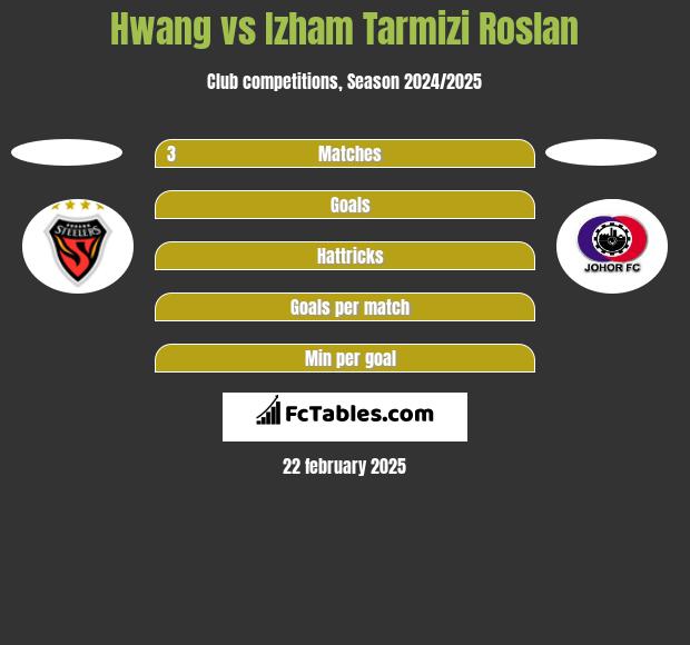 Hwang vs Izham Tarmizi Roslan h2h player stats