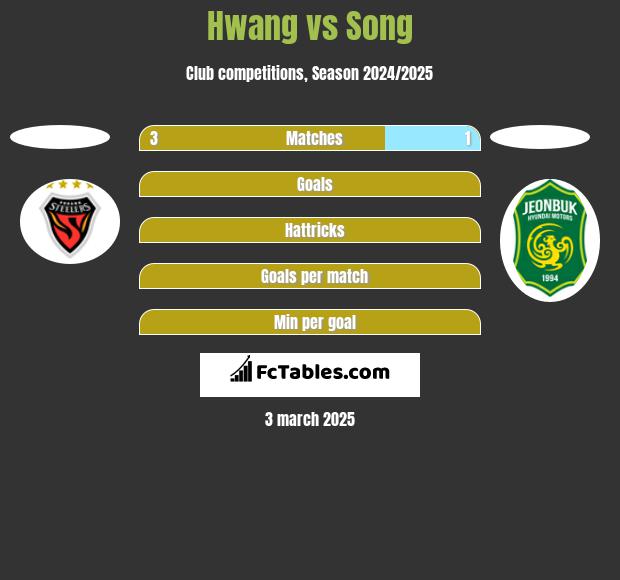 Hwang vs Song h2h player stats