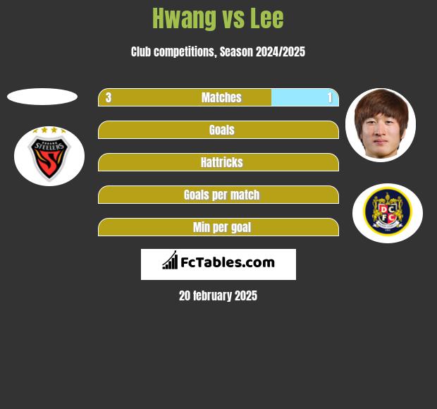 Hwang vs Lee h2h player stats