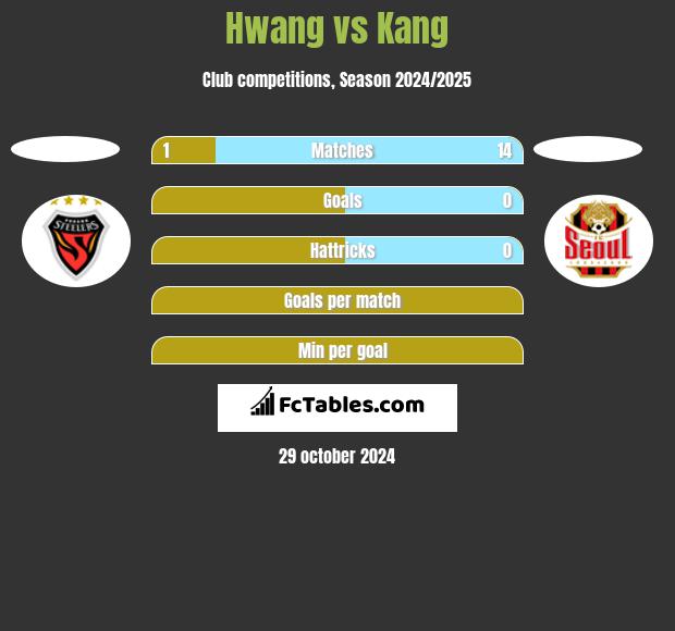 Hwang vs Kang h2h player stats