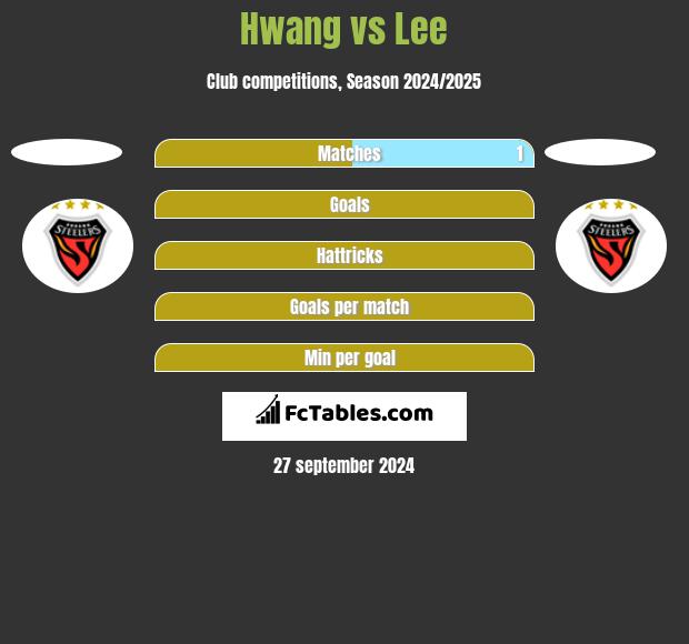 Hwang vs Lee h2h player stats