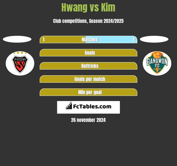 Hwang vs Kim h2h player stats