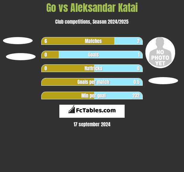 Go vs Aleksandar Katai h2h player stats