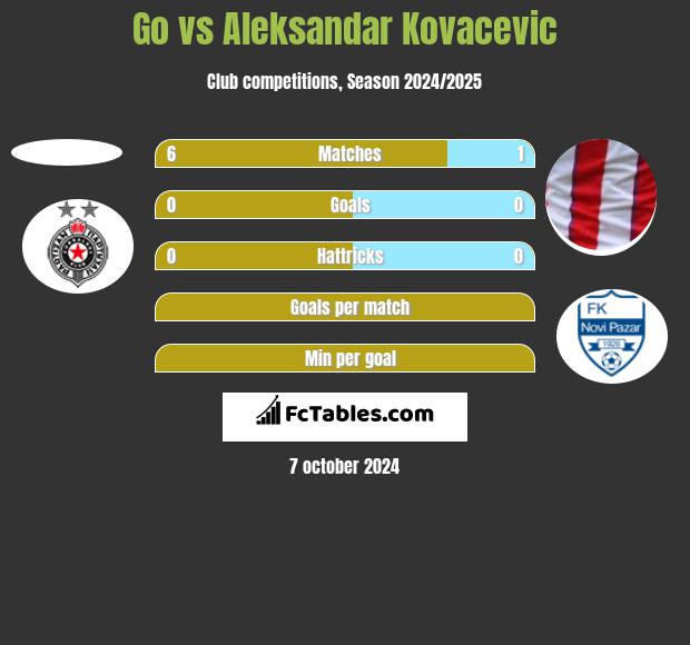 Go vs Aleksandar Kovacevic h2h player stats