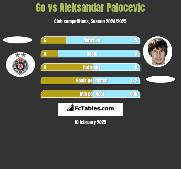 Go vs Aleksandar Palocevic h2h player stats