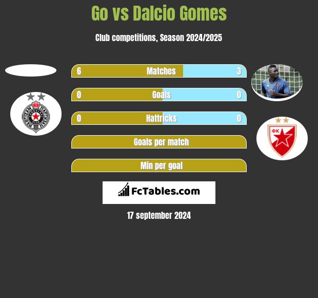 Go vs Dalcio Gomes h2h player stats