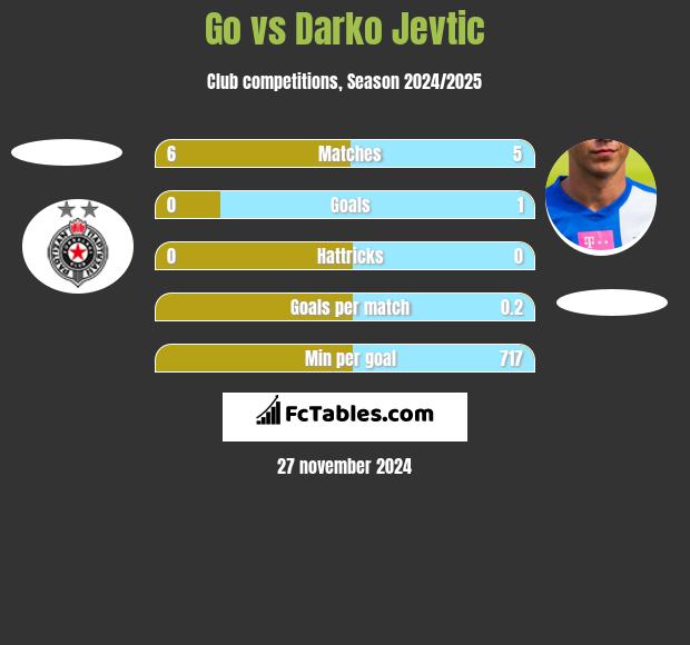 Go vs Darko Jevtic h2h player stats