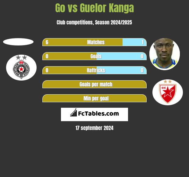 Go vs Guelor Kanga h2h player stats