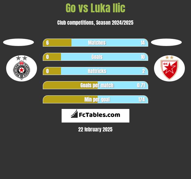 Go vs Luka Ilic h2h player stats