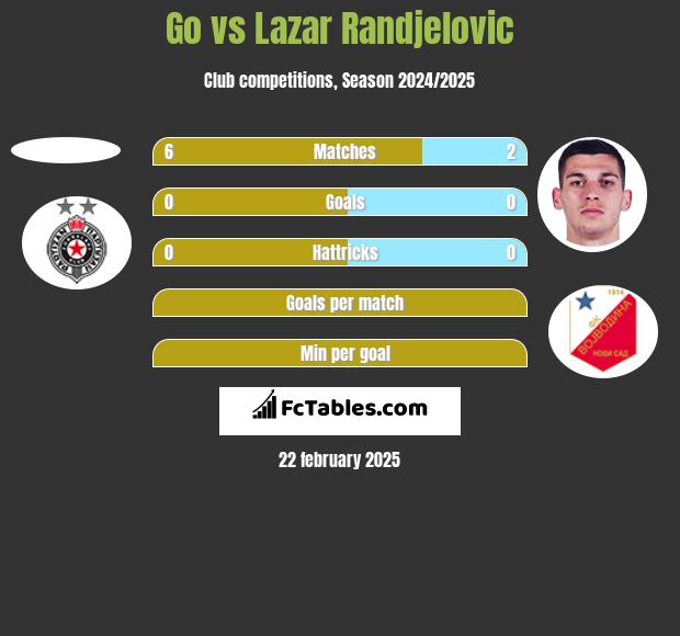 Go vs Lazar Randjelovic h2h player stats