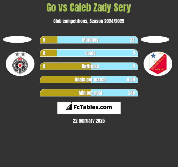 Go vs Caleb Zady Sery h2h player stats