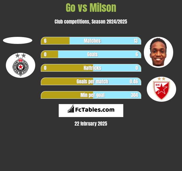 Go vs Milson h2h player stats