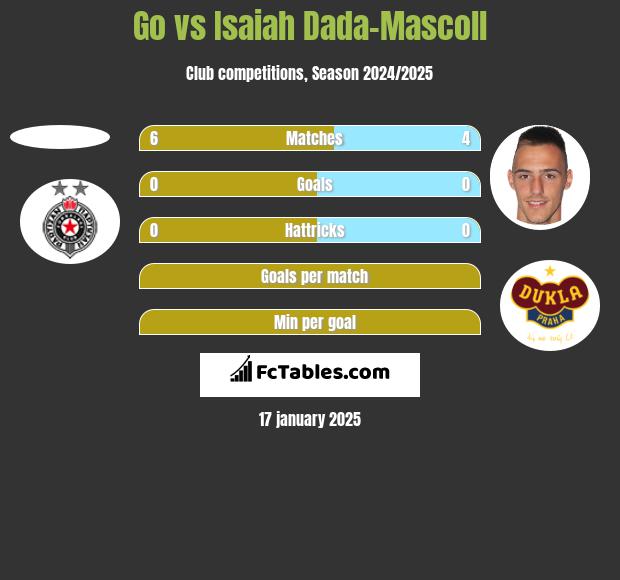 Go vs Isaiah Dada-Mascoll h2h player stats