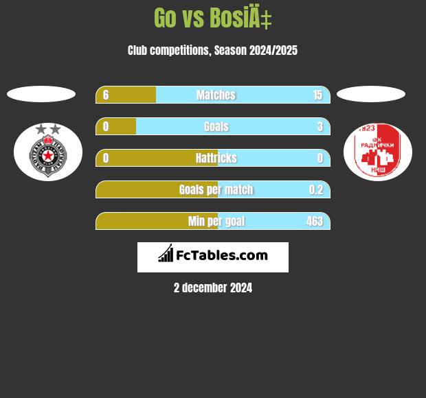 Go vs BosiÄ‡ h2h player stats