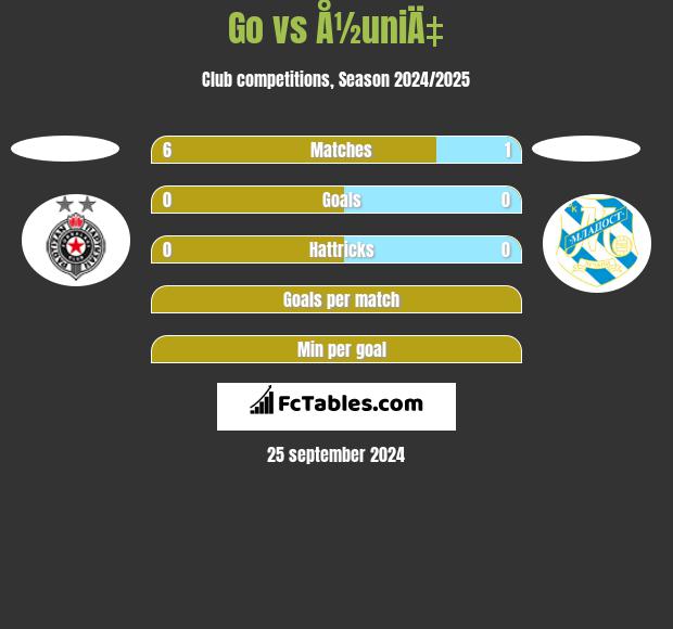 Go vs Å½uniÄ‡ h2h player stats