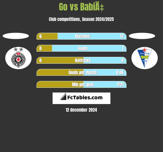 Go vs BabiÄ‡ h2h player stats