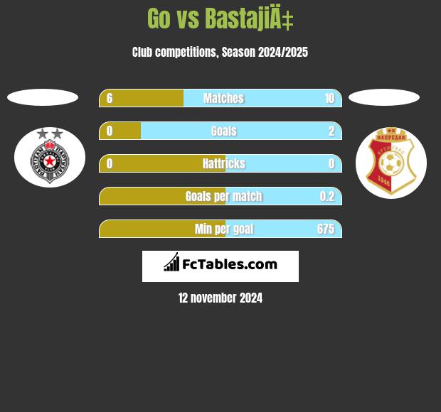 Go vs BastajiÄ‡ h2h player stats