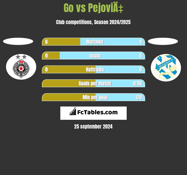 Go vs PejoviÄ‡ h2h player stats