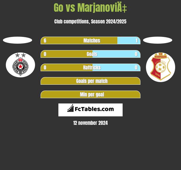 Go vs MarjanoviÄ‡ h2h player stats