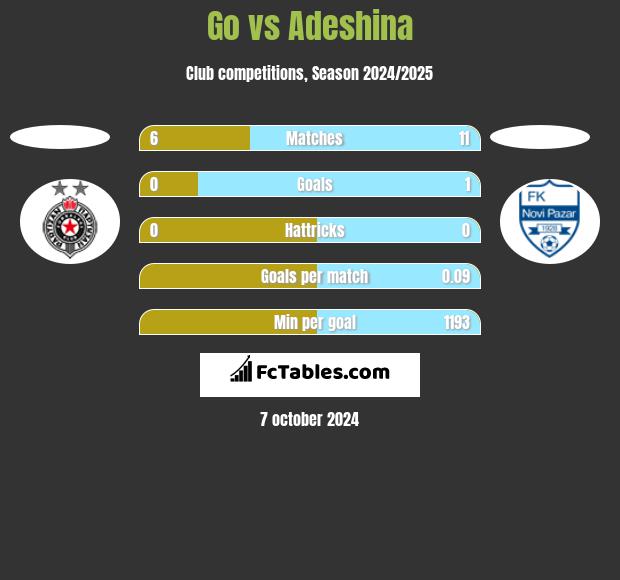 Go vs Adeshina h2h player stats