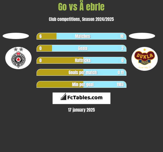 Go vs Å ebrle h2h player stats