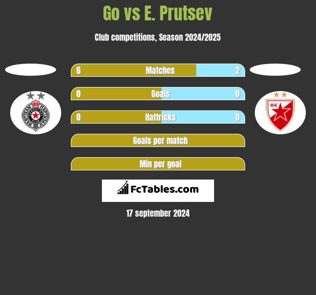 Go vs E. Prutsev h2h player stats