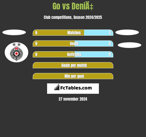 Go vs DeniÄ‡ h2h player stats