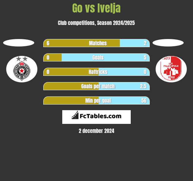 Go vs Ivelja h2h player stats