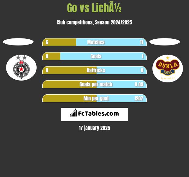 Go vs LichÃ½ h2h player stats