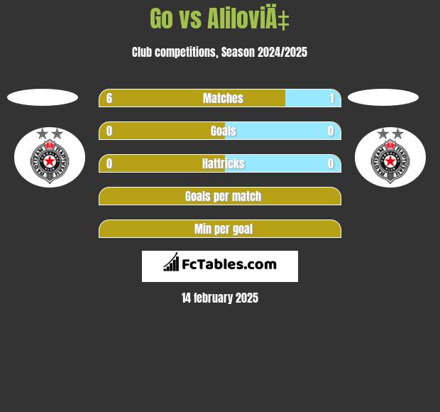 Go vs AliloviÄ‡ h2h player stats