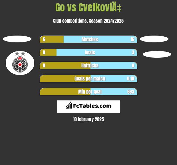 Go vs CvetkoviÄ‡ h2h player stats