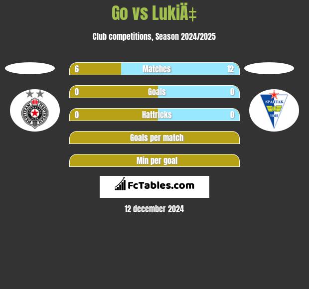 Go vs LukiÄ‡ h2h player stats