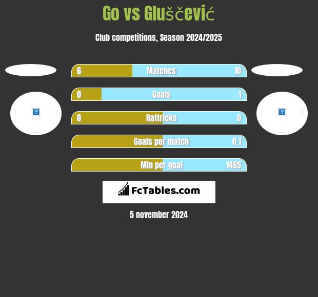 Go vs Gluščević h2h player stats