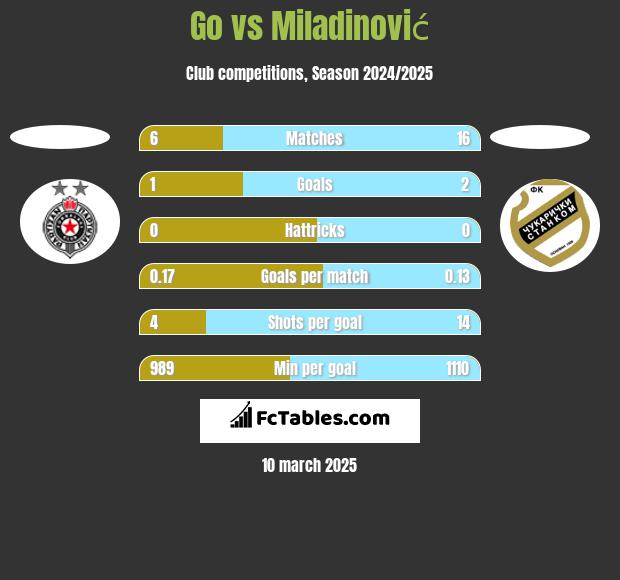 Go vs Miladinović h2h player stats