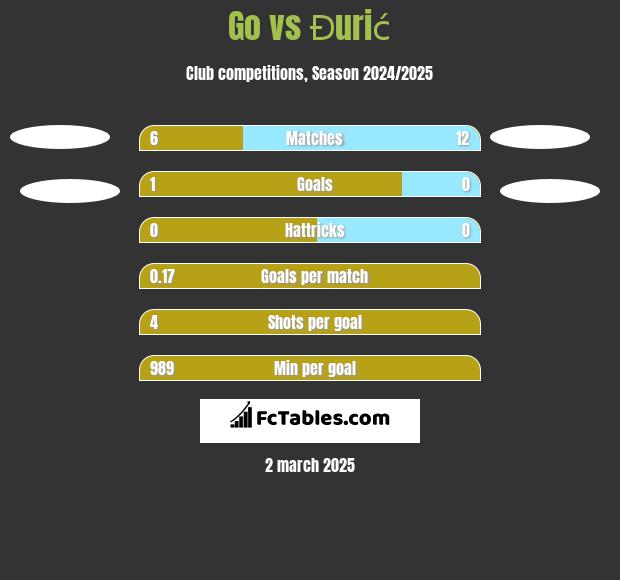 Go vs Đurić h2h player stats