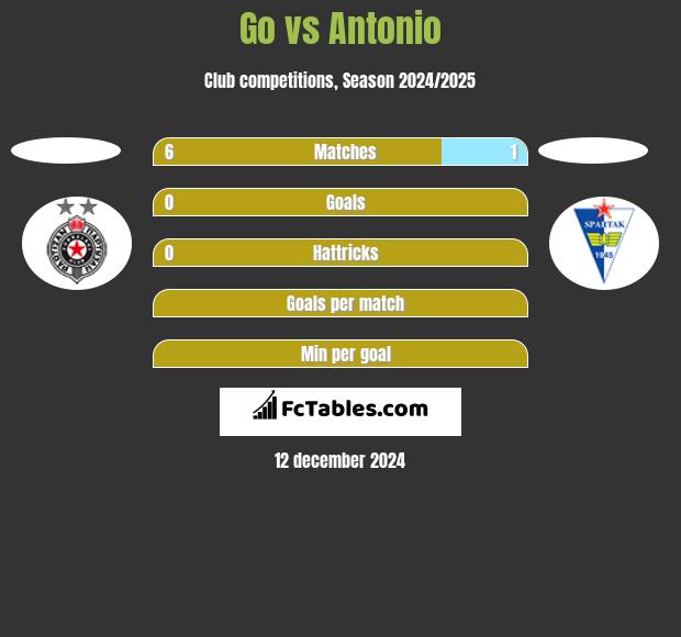 Go vs Antonio h2h player stats