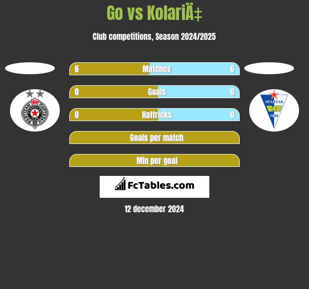 Go vs KolariÄ‡ h2h player stats