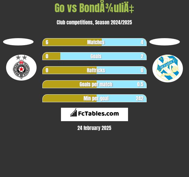 Go vs BondÅ¾uliÄ‡ h2h player stats