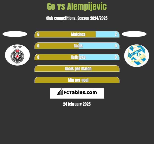 Go vs Alempijevic h2h player stats