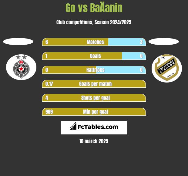 Go vs BaÄanin h2h player stats