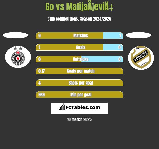 Go vs MatijaÅ¡eviÄ‡ h2h player stats