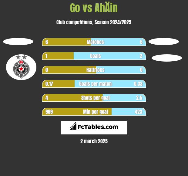 Go vs AhÄin h2h player stats