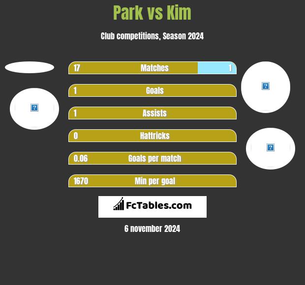 Park vs Kim h2h player stats