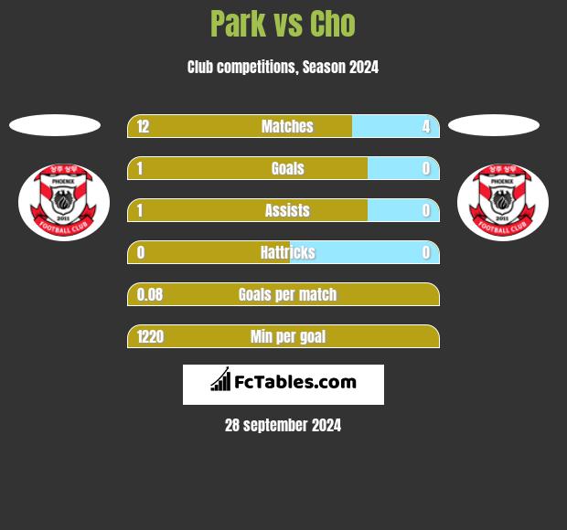 Park vs Cho h2h player stats