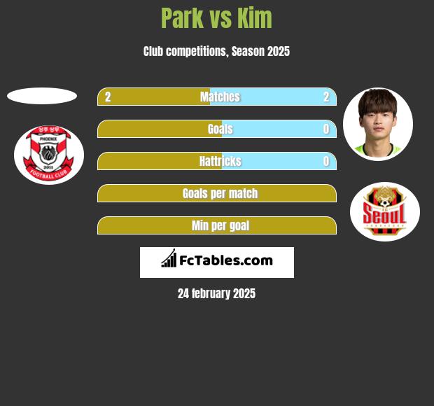 Park vs Kim h2h player stats